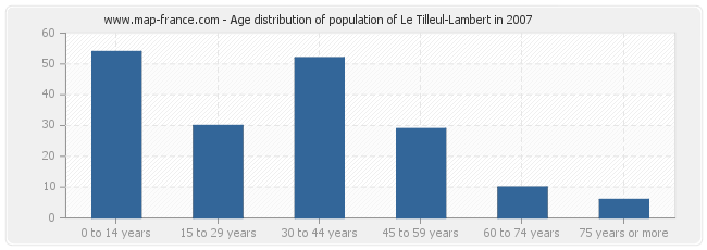 Age distribution of population of Le Tilleul-Lambert in 2007